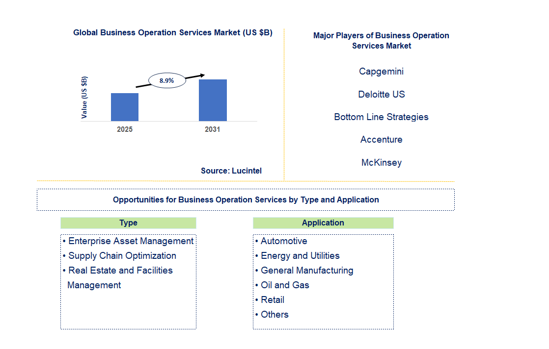 Business Operation Services Market Trends and Forecast